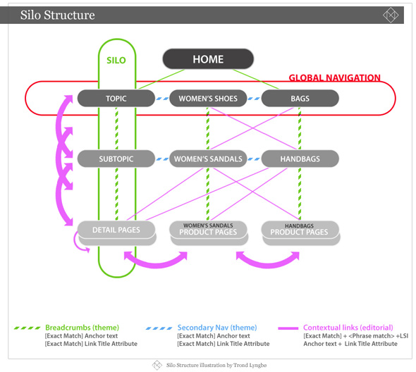 E-Commerce SEO Tips: Information Architecture, Website Structure