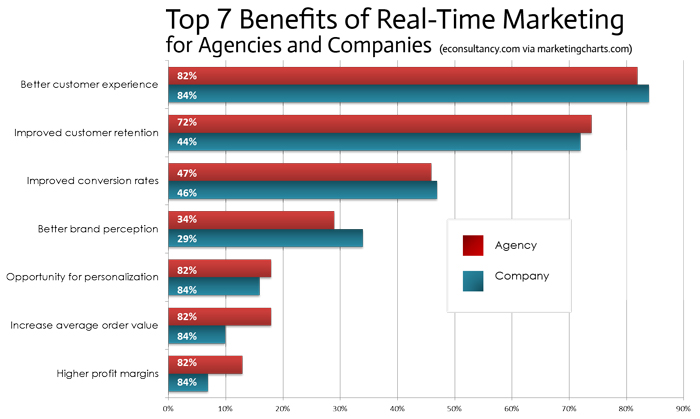 top-benefits-of-real-time-marketing