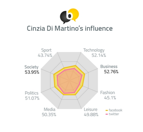 Cinzia Di Martino's influence