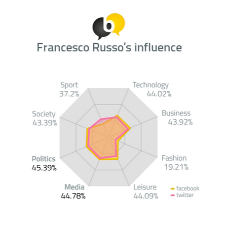 Francesco Russo's influence