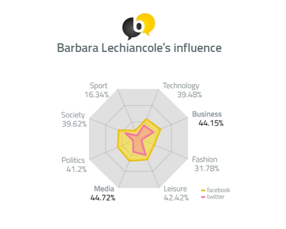 Barbara Lechiancole's influence