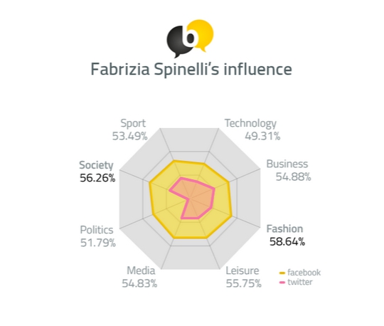Fabrizia Spinelli's influence