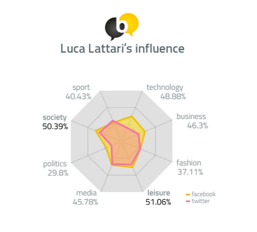 Luca Lattari's influence