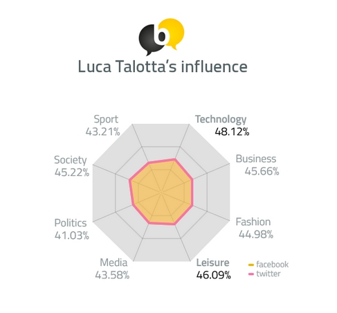 Luca Talotta's influence