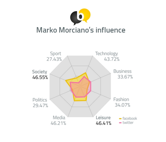 Marko Morciano's influence