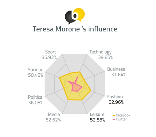Teresa Morone's influence