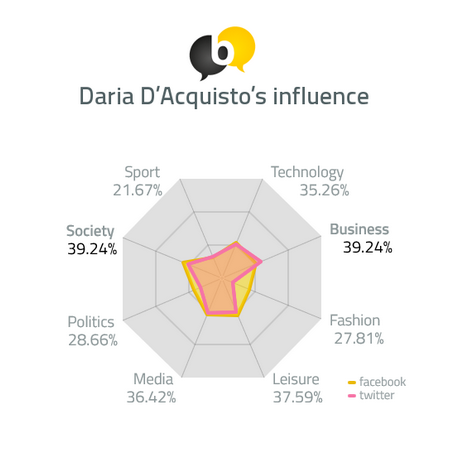 Daria D’Acquisto's influence