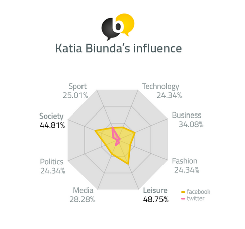 Katia Biunda's influence