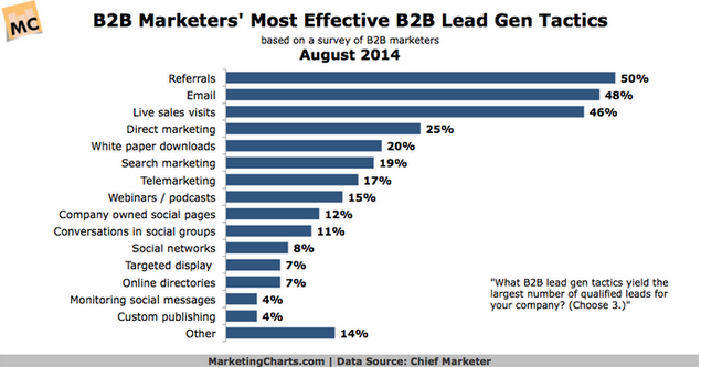 b2b leads most strong from referrals