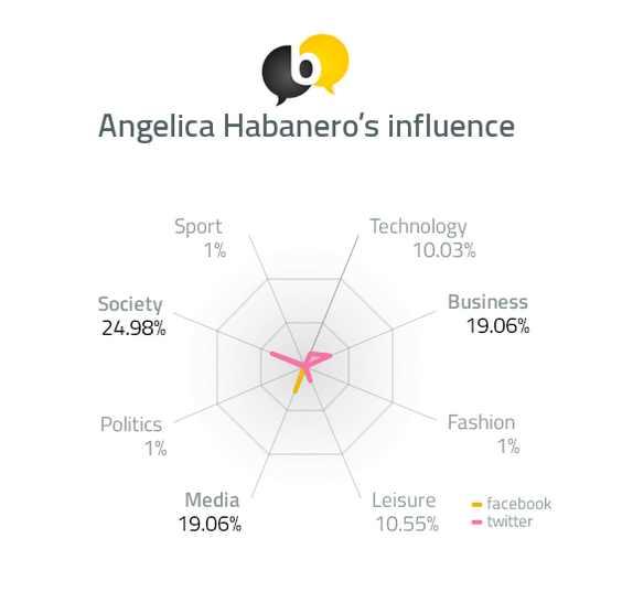 Angelica Habanero's influence