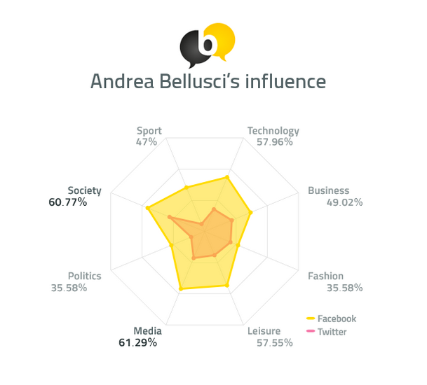 Andrea Bellusci's influence