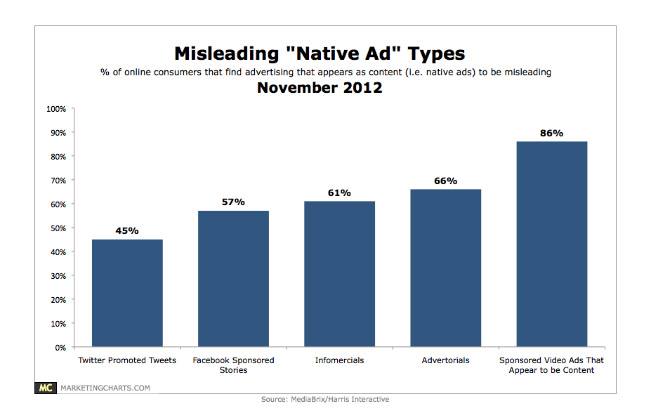 Native Marketing, the not-so-new way to fool people