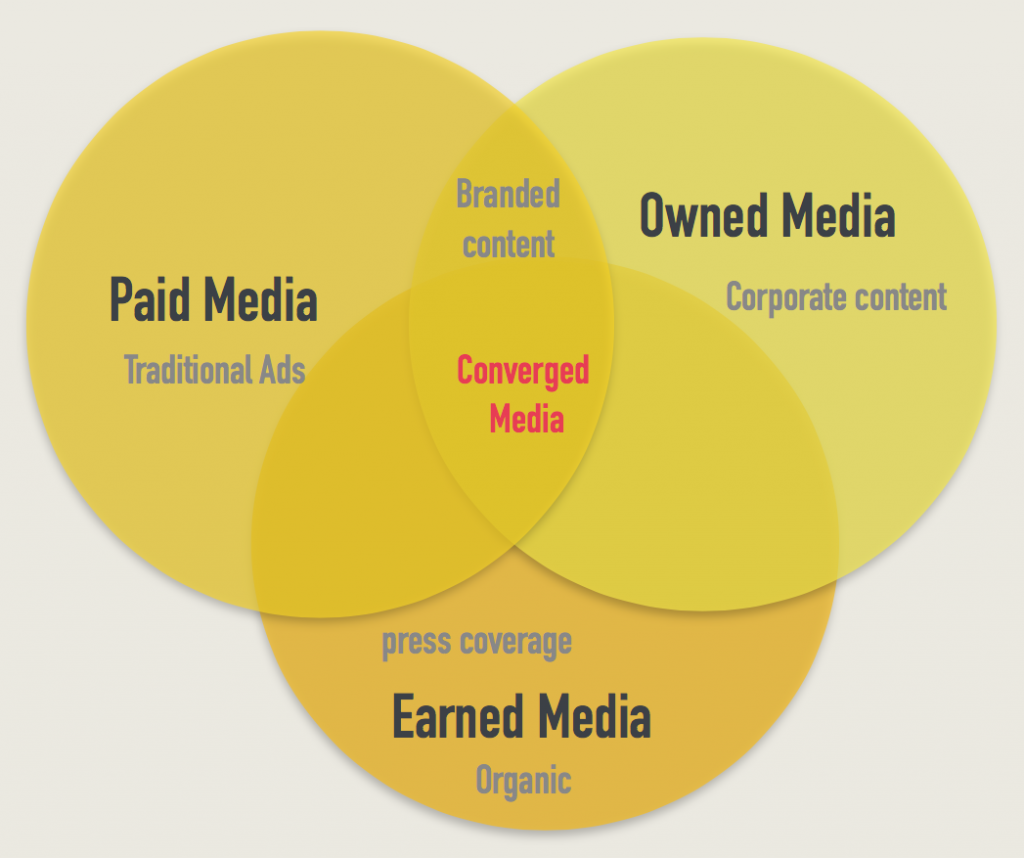 What Is Converged Media? 