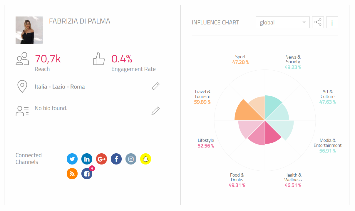 Creator Dashboard: Overview, Stats, & Associated Items