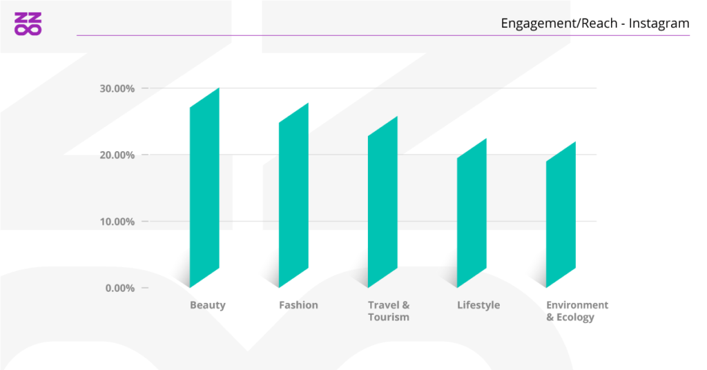 engagement reach beauty industry