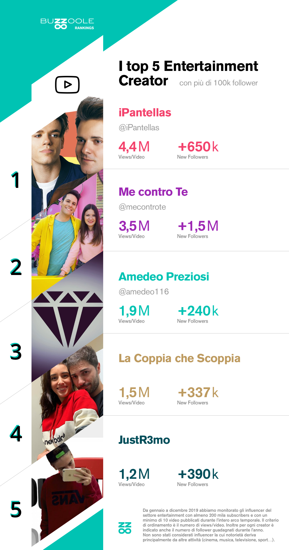 I migliori top entertainment influencer su YouTube