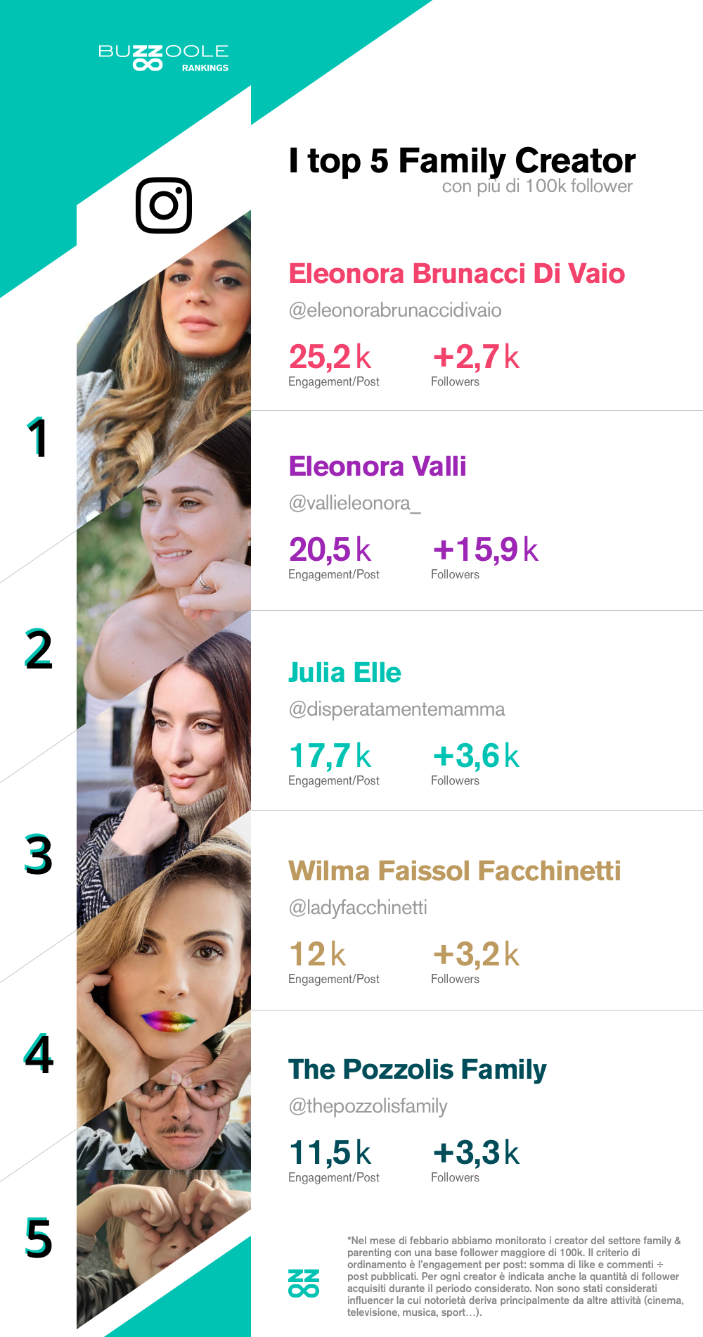 migliori top family influencer italiani su Instagram