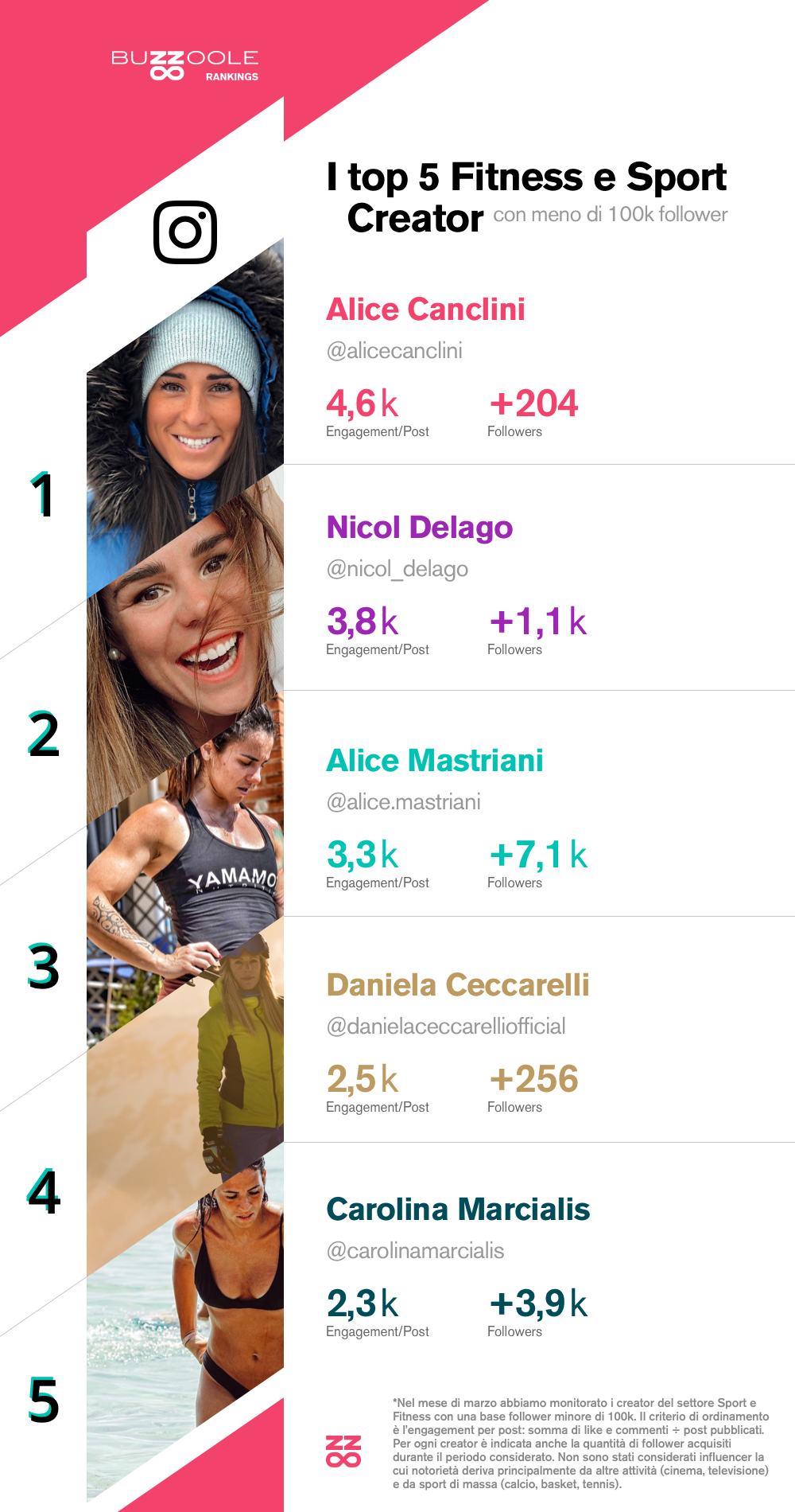 La classifica dei micro influencer Sport e Fitness 