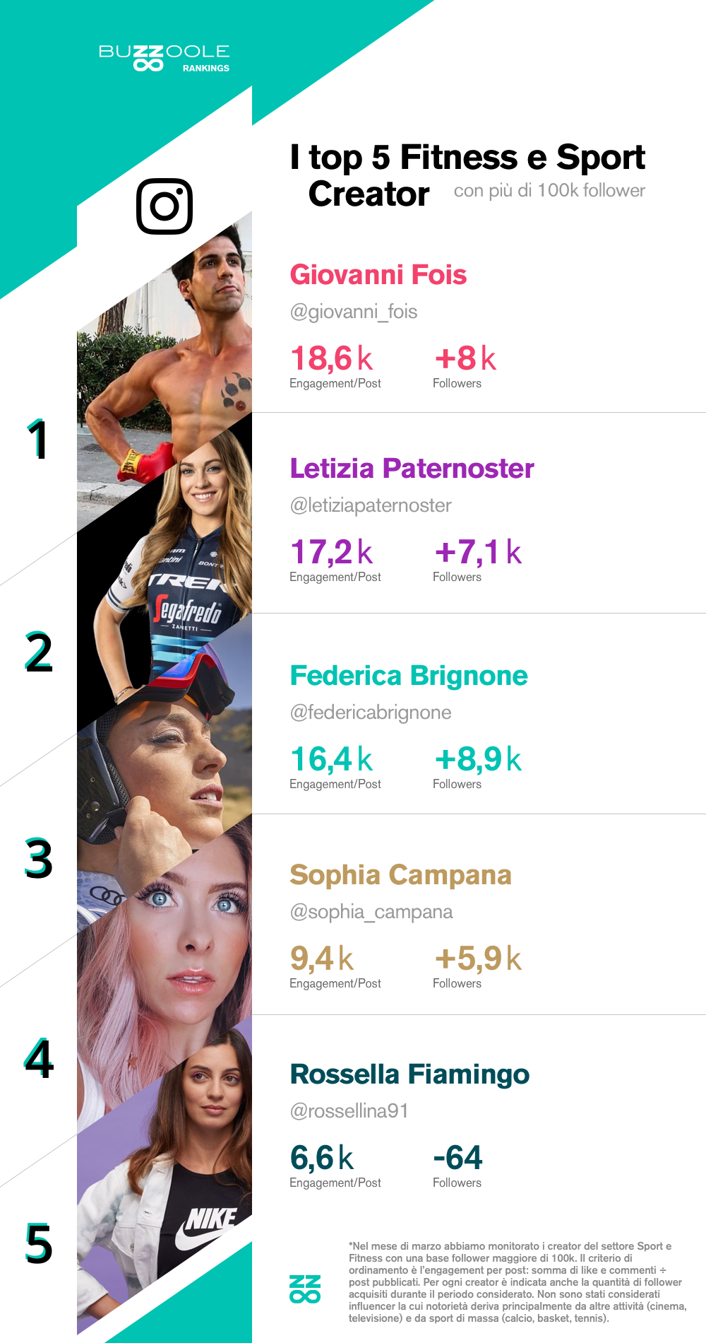 La classifica dei top influencer Sport e Fitness  