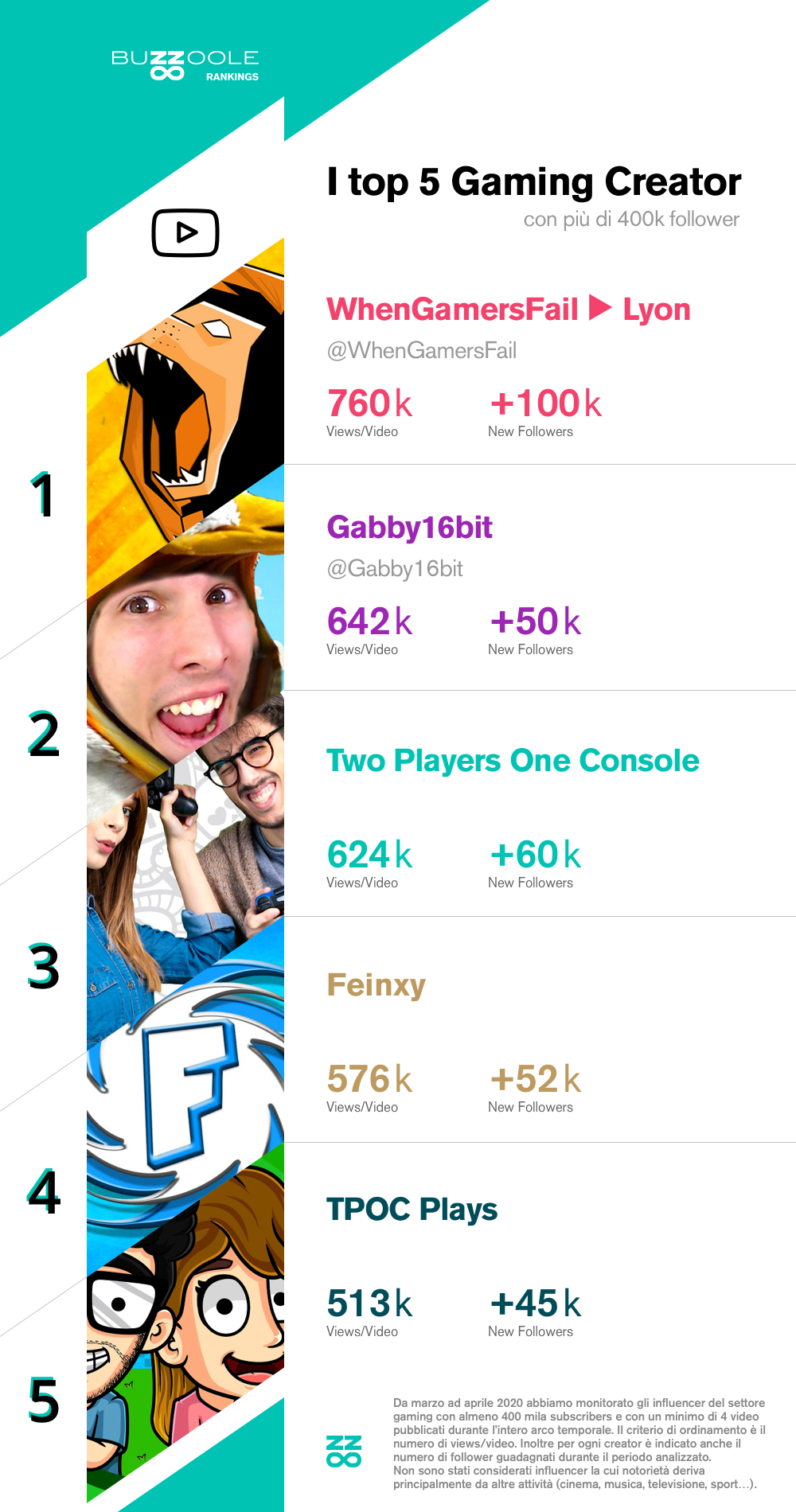 La classifica dei Top influencer gaming