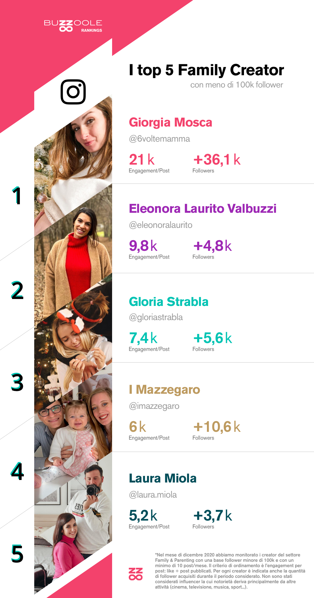 La classifica Rising Star dei migliori creator family italiani del 2021
