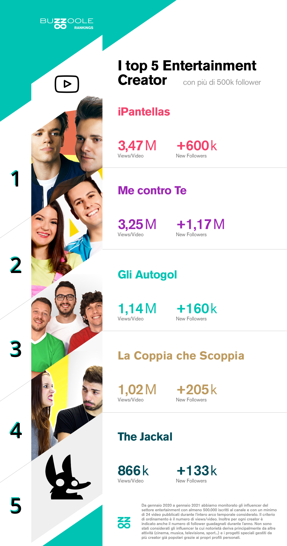 Classifica dei Top entertainment influencer italiani su YouTube del 2020:
1) iPantellas
2) Me Contro Te
3) Gli Autogol
4) La Coppia che Scoppia
5) The Jackal