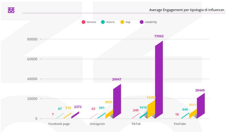 Average Engagement per tipologia di influencer