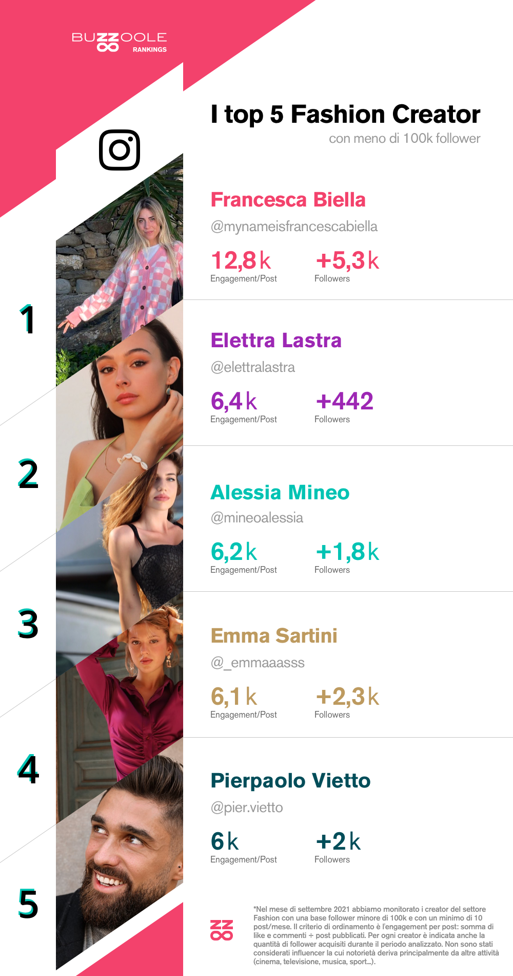 Classifica 2021 dei migliori fashion Influencer italiani con meno di 100 mila follower su Instagram:
1) @mynameisfrancescabiella
2) @elettralastra
3) @mineoalessia
4) @_emmaaasss
5) @pier.vietto