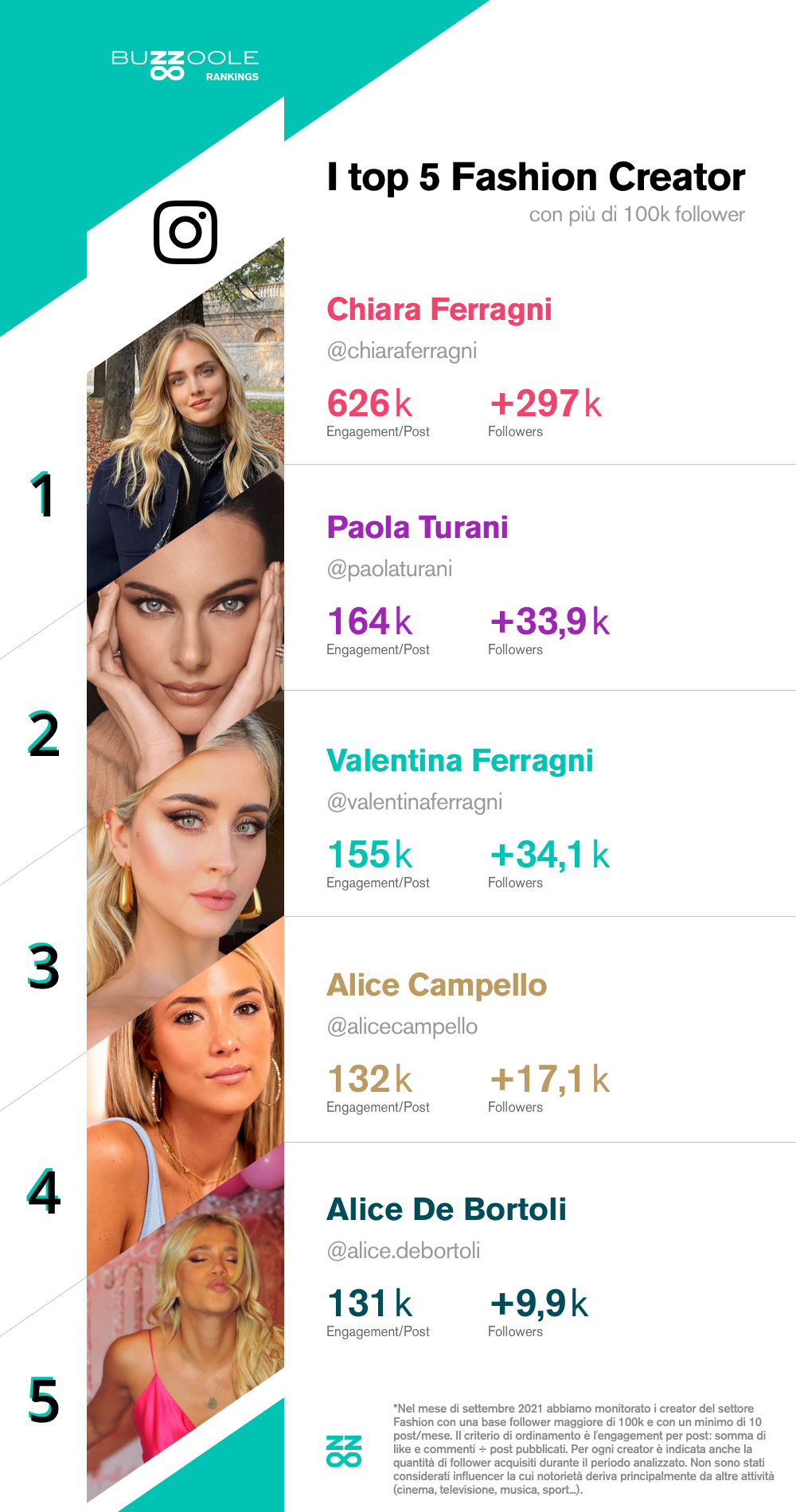 Classifica 2021 dei migliori fashion Influencer italiani con più di 100 mila follower su Instagram:
1) @chiaraferragni
2) @paolaturani
3) @valentinaferragni
4) @alicecampello
5) @alice.debortoli