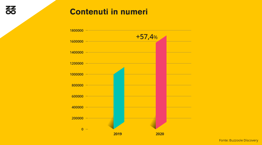 Contenuti a tema food pubblicati dal 2019 al 2020 dagli influencer