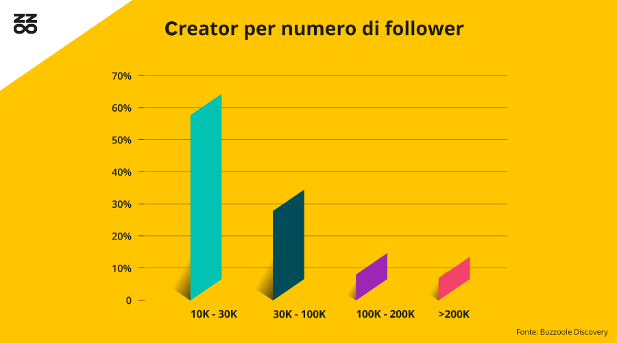 I food creator per fascia di follower