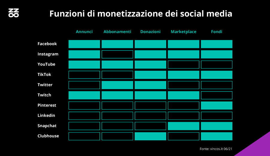Funzioni di monetizzazione dei social media (fonte: vincos.it 06/21).