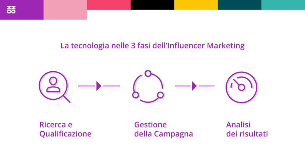 La tecnologia nelle 3 fasi dell'Influencer Marketing