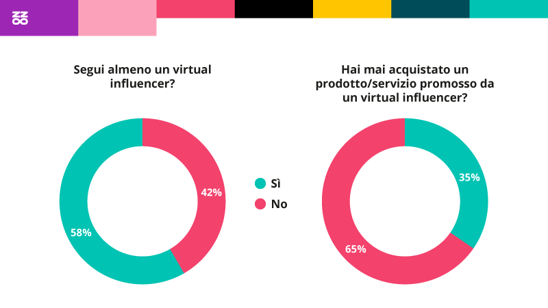 Un recente studio sui consumatori americani ha rilevato che il 58% di essi segue almeno un virtual influencer e il 35% ha comprato un prodotto promosso da un virtual influencer.