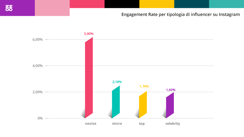 Engagement Rate per tipologia di influencer su Instagram. Dal report di Buzzoole "Influencer performance benchmarks 2021"