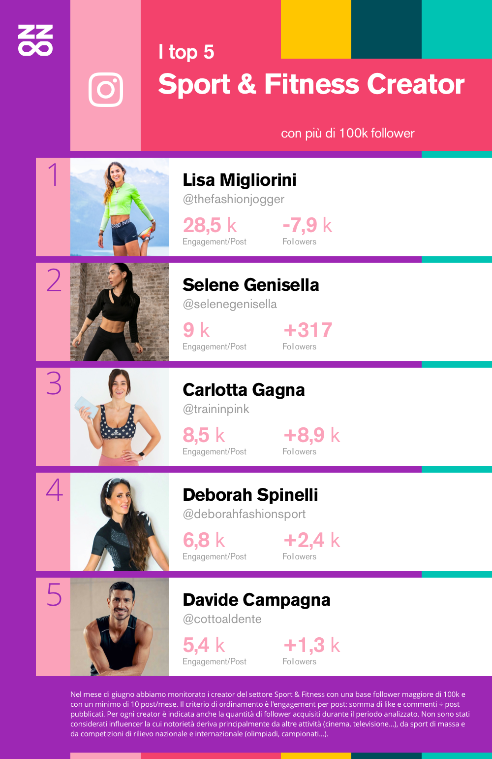 Classifica dei Top Sport e Fitness influencer italiani su Instagram:
1) @thefashionjogger
2) @selenegenisella
3) @traininpink
4) @deborahfashionsport
5) @cottoaldente