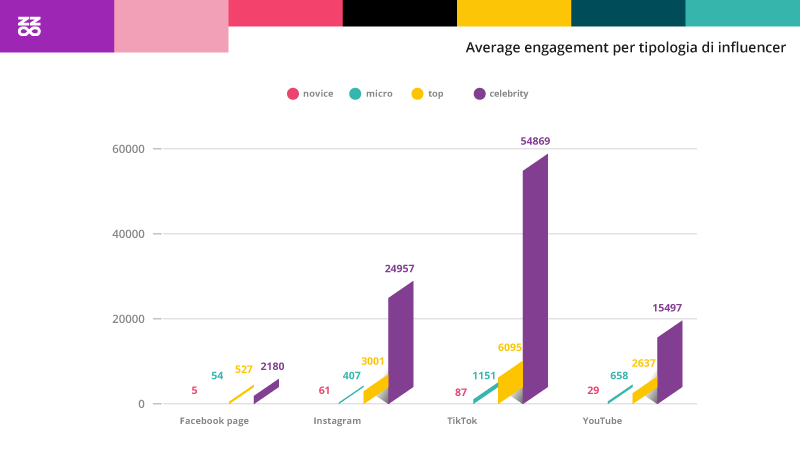 Average Engagement per tipologia di influencer