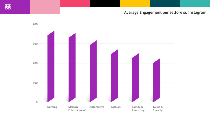 Average Engagement per settore su Instagram