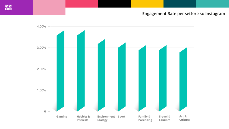 Engagement Rate per settore su Instagram