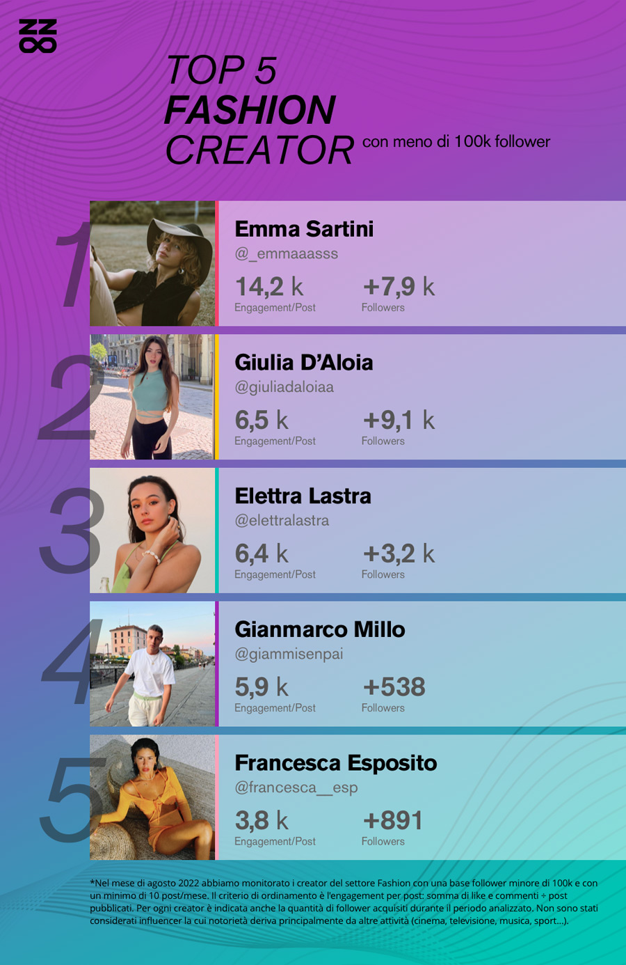 Classifica 2022 dei migliori fashion Influencer italiani con meno di 100 mila follower su Instagram:
1) @_emmaaasss
2) @giuliadaloiaa
3) @elettralastra
4) @giammisenpai
5) @francesca__esp
