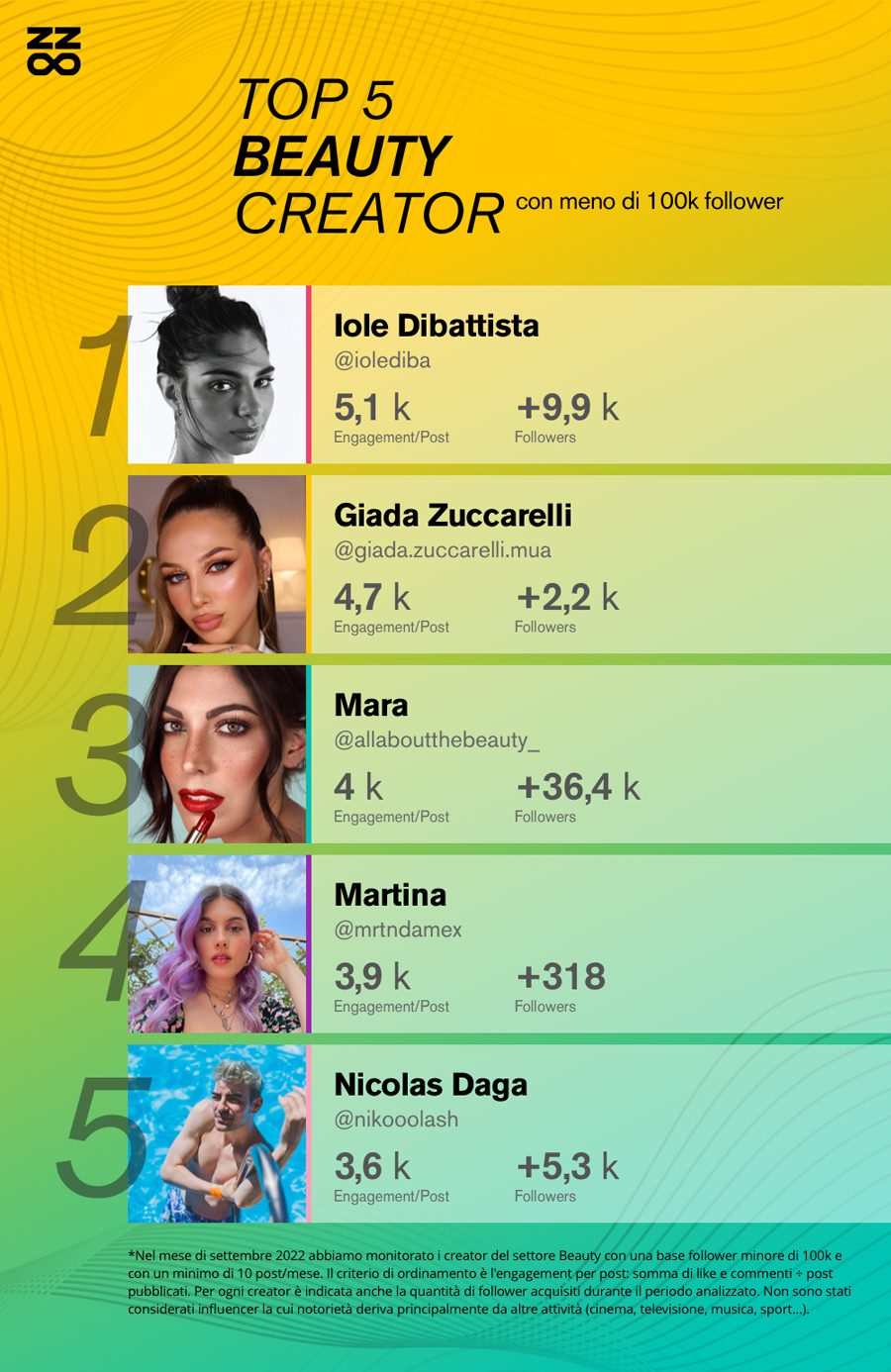 Classifica 2022 dei migliori beauty Influencer italiani con meno di 100 mila follower su Instagram:
1) @iolediba
2) @giada.zuccarelli.mua
3) @allaboutthebeauty_
4) @mrtndamex
5) @nikooolash