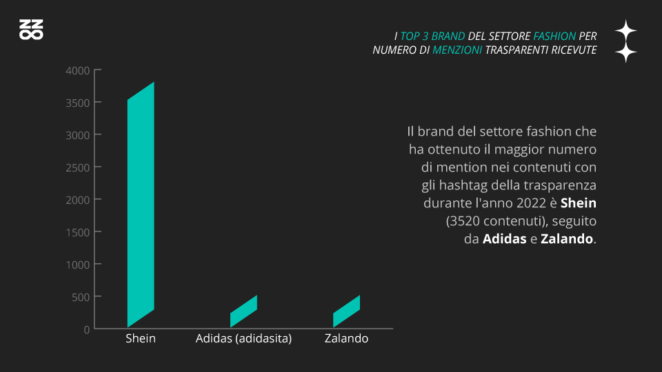 I top brand del settore fashion per numero di mention trasparenti ricevute nel 2022