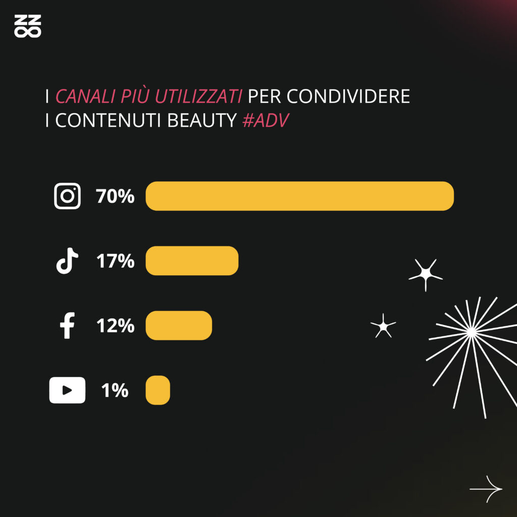 I social più utilizzati dagli influencer per condividere contenuti che trattano di beauty